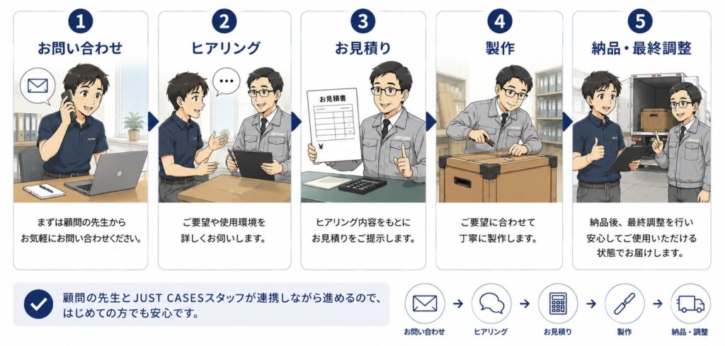製作の流れ